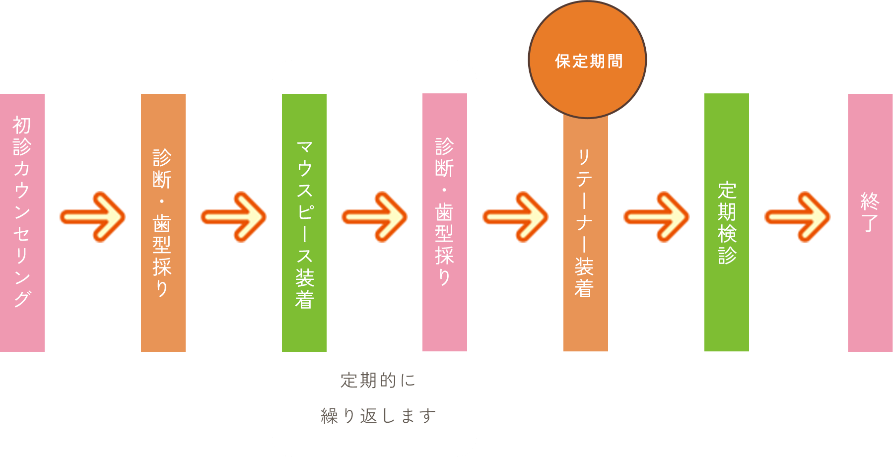 マウスピース型矯正装置を使用した矯正治療の流れ